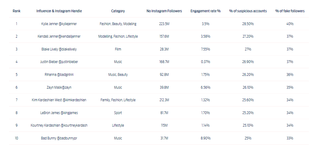 Top 10 influencers with the most number of fake followers